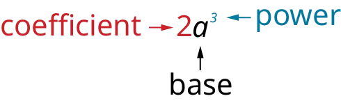 A graphic pointing out the parts of an expression with a power of 3, where 2 is the coefficient, a is the base, and 3 is the power.