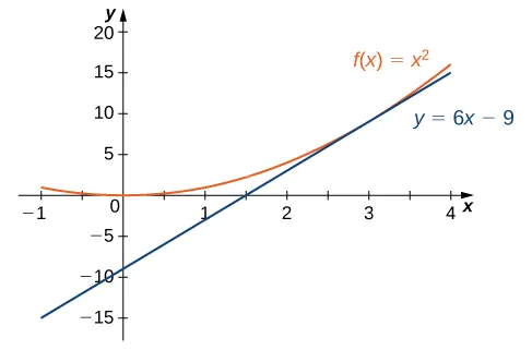 This figure consists of the graphs of f(x) = x squared and y = 6x - 9. The graphs of these functions appear to touch at x = 3.