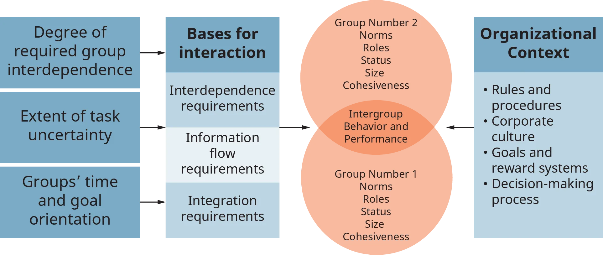 A diagram illustrates the model of intergroup behavior and performance.