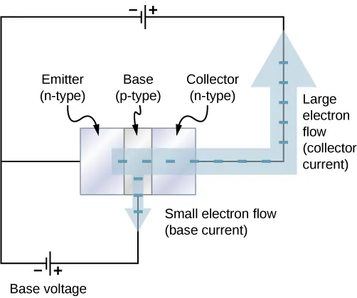 Three blocks in contact are shown. From left to right they are labeled: emitter, n-type, base, p-type and collector, n-type. A voltage source is connected across the collector and emitter, with the collector being positive. Another voltage source is connected across the emitter and base, with the base being positive. A thick arrow starts from the emitter, goes through the other two blocks, comes out of the collector and travels along the first voltage loop. The arrow is labeled large electron flow, collector current. A thinner arrow from the base travels into the second voltage loop. This is labeled small electron flow, base current.