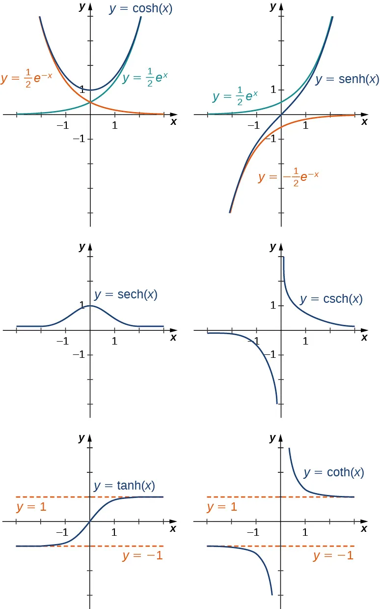 Una imagen de seis gráficos. Cada gráfico tiene un eje x que va de -3 a 3 y un eje y que va de -4 a 4. El primer gráfico es de la función "y = cosh(x)", que es una hipérbola. La función disminuye hasta llegar al punto (0, 1), donde comienza a aumentar. También hay dos funciones que sirven de límite para esta función. La primera de estas funciones es "y = (1/2)(e a potencia de -x)", una función curva decreciente y la segunda de estas funciones es "y = (1/2)(e a potencia de x)", una función curva creciente. La función "y = cosh(x)" está siempre por encima de estas dos funciones sin tocarlas nunca. El segundo gráfico es de la función "y = senh(x)", que es una función curva creciente. También hay dos funciones que sirven de límite para esta función. La primera de estas funciones es "y = (1/2)(e a la potencia de x)", una función curva creciente y la segunda de estas funciones es "y = -(1/2)(e a la potencia de -x)", una función curva creciente que se acerca al eje x sin tocarlo. La función "y = senh(x)" está siempre entre estas dos funciones sin tocarlas nunca. El tercer gráfico es de la función "y = sech(x)", que aumenta hasta el punto (0, 1), donde empieza a disminuir. El gráfico de la función tiene una joroba. El cuarto gráfico es de la función "y = csch(x)". En el lado izquierdo del eje y, la función comienza ligeramente por debajo del eje x y va disminuyendo hasta acercarse al eje y, que nunca toca. En el lado derecho del eje y, la función comienza ligeramente a la derecha del eje y y va disminuyendo hasta acercarse al eje x, que nunca toca. El quinto gráfico es de la función "y = tanh(x)", una función curva creciente. También hay dos funciones que sirven de límite para esta función. La primera de estas funciones es "y = 1", una función de línea horizontal y la segunda de estas funciones es "y = -1", otra función de línea horizontal. La función "y = tanh(x)" está siempre entre estas dos funciones sin tocarlas nunca. El sexto gráfico es de la función "y = coth(x)". En el lado izquierdo del eje y, la función comienza ligeramente por debajo de la línea límite "y = 1" y va disminuyendo hasta acercarse al eje y, que nunca toca. En el lado derecho del eje y, la función comienza ligeramente a la derecha del eje y y va disminuyendo hasta acercarse a la línea límite "y = –1", que nunca toca.