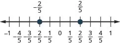 There is a number line shown that runs from negative 1 to 1. From left to right the points read negative 2/5 and 2/5. The point for negative 2/5 is between negative 1 and 0. The point for 2/5 is between 0 and 1.