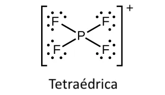 Esta estructura de Lewis muestra un átomo de fósforo que tiene enlace simple con cuatro átomos de flúor, cada uno con tres pares solitarios de electrones. La estructura está rodeada de corchetes y tiene un signo positivo como superíndice fuera de los corchetes. La marcación "Tetraédrica" está escrita debajo de la estructura. 