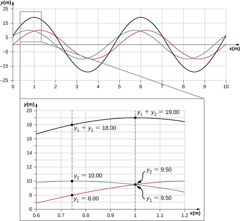 Figure shows three waves. Two of these, blue and red have y values varying from -10 to plus 10 and the same wavelength. They are slightly out of phase. The third, which is black, has the same wavelength but a larger amplitude. Another figure shows a blown up portion of this graph. At x approximately equal to 0.74, the y values of the red and blue waves are y1 = 8 and y2 = 10 respectively. The y value of the black wave is y1 + y2 = 18. At x equal to 1, the y values of the red and blue waves are both 9.5. The y value of the black wave is y1 + y2 = 19.