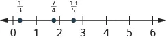 A number line is shown. The numbers 0, 1, 2, 3, 4, 5, and 6 are labeled. Between 0 and 1, 1 third is labeled and shown with a red dot. Between 1 and 2, 7 fourths is labeled and shown with a red dot. Between 2 and 3, 13 fifths is labeled and shown with a red dot.