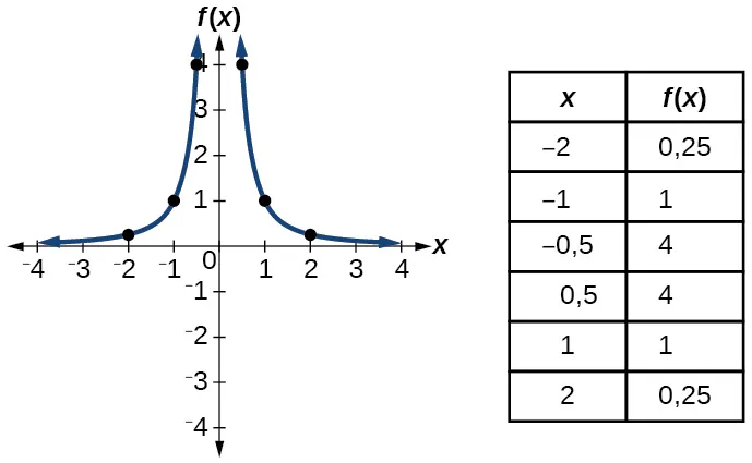 Gráfico de f(x)=1/x^2.