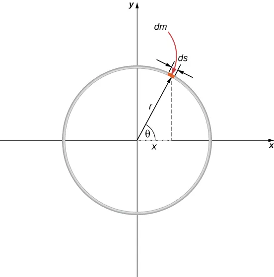 Un aro de radio r está centrado en el origen de un sistema de coordenadas x y. Un arco corto de longitud ds en un ángulo theta está resaltado y etiquetado como masa dm. El radio r desde el origen hasta ds es la hipotenusa del triángulo rectángulo con lado inferior de longitud x.