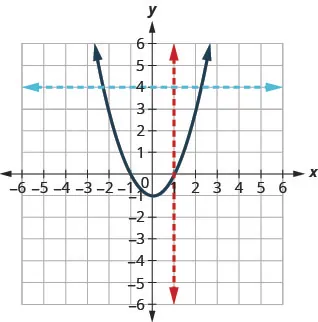 This figure shows a parabola opening up with vertex at (0, negative 1), with a red vertical line that only passes through one point and a blue horizontal line that passes through two points.