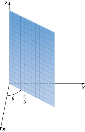 Esta figura es el primer cuadrante del sistema de coordenadas tridimensional. Hay un plano unido al eje z, que divide el plano x y con una línea diagonal. El ángulo entre el eje x y este plano es theta = pi/3.