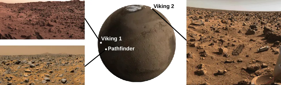 The first three martian landing sites. At the center of this figure an image of Mars is shown with the positions of the three landing sites labeled. At the center left is a dot labeled “Viking 1.” Below and slightly to the right is a dot labeled “Pathfinder.” Finally, at the upper right, near the polar cap, is a dot labeled “Viking 2.” A photograph from each landing site is shown. To the upper left of Mars is an image from Viking 1. At the lower left is an image from Pathfinder. To the right of Mars is an image from Viking 2. Each show similar flat, rock-covered terrain.