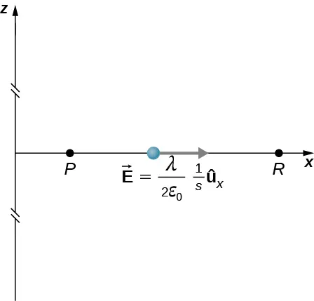 La figura muestra una carga lineal infinita en el eje z. Los puntos P y R están situados en el eje x.