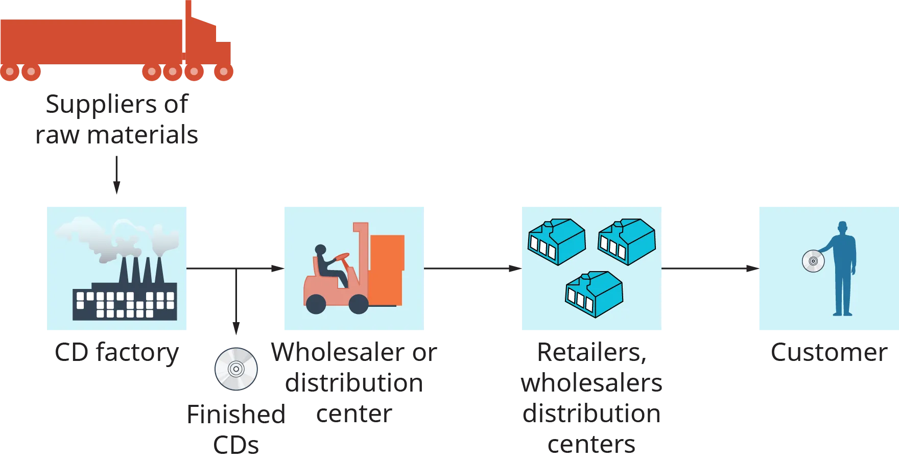 The illustration shows a large truck as a supplier of raw materials. These are passed to a C D factory. Finished C Ds are sent to a wholesaler or distribution center, and are then sent to retailers, wholesalers distribution centers, and then to the customer.