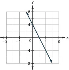 The figure shows a straight line drawn on the x y-coordinate plane. The x-axis of the plane runs from negative 7 to 7. The y-axis of the plane runs from negative 7 to 7. The straight line goes through the points (negative 1, 6), (0, 4), (1, 2), (2, 0), (3, negative 2), and (4, negative 4). The line has arrows on both ends pointing to the outside of the figure.