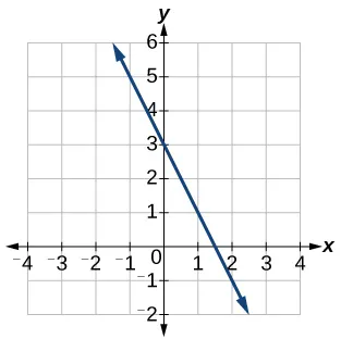 Graph of a decreasing linear function with points at (0,3) and (1.5,0)