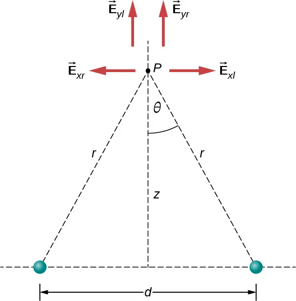 El punto P está a una distancia z por encima del punto medio entre dos cargas separadas por una distancia horizontal d. La distancia de cada carga al punto P es r, y el ángulo entre r y la vertical es theta. Los componentes x y y del campo eléctrico se muestran como flechas cuyas colas están en el punto P. Se muestran cuatro flechas, como sigue: E sub x r apunta a la izquierda, E sub x l apunta a la derecha, E sub y l apunta hacia arriba y E sub E y r apunta hacia arriba.