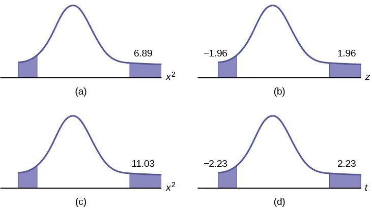 There are 4 curves that display the p value for a Test of a Single Variance. Graph (a) shows two tails shaded for chi-square = 6.89. Graph (b) shows two tails shaded for chi-square = 1.96. Graph (c) shows two tails shaded for chi-square = 11.03. Graph (d) shows two tails shaded for chi-square = 2.23.