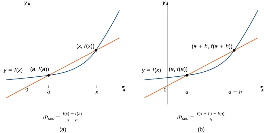 This figure consists of two graphs labeled a and b. Figure a shows the Cartesian coordinate plane with 0, a, and x marked on the x-axis. There is a curve labeled y = f(x) with points marked (a, f(a)) and (x, f(x)). There is also a straight line that crosses these two points (a, f(a)) and (x, f(x)). At the bottom of the graph, the equation msec = (f(x) - f(a))/(x - a) is given. Figure b shows a similar graph, but this time a + h is marked on the x-axis instead of x. Consequently, the curve labeled y = f(x) passes through (a, f(a)) and (a + h, f(a + h)) as does the straight line. At the bottom of the graph, the equation msec = (f(a + h) - f(a))/h is given.