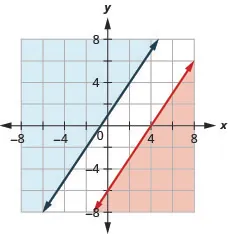 This figure shows a graph on an x y-coordinate plane of 3x – 2y is less than or equal 12 and y is greater than or equal to (3/2)x + 1. The area to the left or right of each line is shaded different colors. There is not overlapping area.