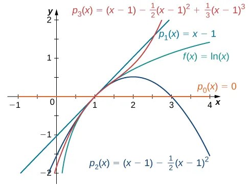 Este gráfico tiene cuatro curvas. La primera es la función f(x)=ln(x). La segunda función es psub1(x)=x-1. La tercera es psub2(x)=(x-1)-1/2(x-1)^2. La cuarta es psub3(x)=(x-1)-1/2(x-1)^2 +1/3(x-1)^3. Las curvas están muy cerca de x = 1.