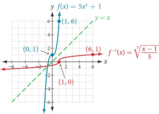 Graph of f(x)=5x^3+1 and its inverse, f^(-1)(x)=3sqrt((x-1)/(5)).