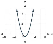 The figure has a square function graphed on the x y-coordinate plane. The x-axis runs from negative 6 to 6. The y-axis runs from negative 2 to 10. The parabola goes through the points (negative 2, 3), (negative 1, 0), (0, negative 1), (1, 0), and (2, 3). The lowest point on the graph is (0, negative 1).