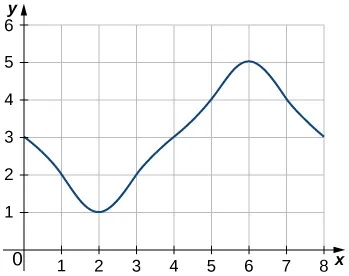 Gráfico de una curva suave que pasa por los puntos (0,3), (1,2), (2,1), (3,2), (4,3), (5,4), (6,5), (7,4) y (8,3).