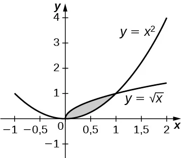 Esta figura es un gráfico en el primer cuadrante. Es una región sombreada, delimitada arriba por la curva y=raíz cuadrada(x), abajo por la curva y=x^2.