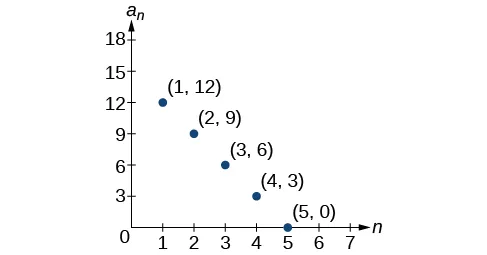 Graph of a scattered plot with labeled points: (1, 12), (2, 9), (3, 6), (4, 3), and (5, 0). The x-axis is labeled n and the y-axis is labeled a_n.
