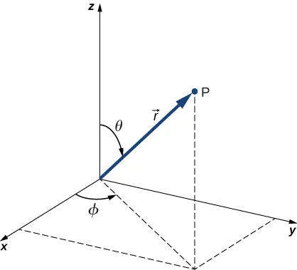 Układ współrzędnych x y z, wraz z punktem P i wektorem wodzącym r punktu P. Na rysunku współrzędne punktu P są dodatnie. Wektor r jest nachylony pod kątem teta do osi z. Jego rzut na płaszczyznę x y tworzy kąt teta z dodatnią półosią x.