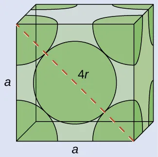 Se muestra la imagen de un cubo. Dentro de cada esquina del cubo se muestra una sección de un octavo de esfera y en el centro del cubo se muestra una esfera completa. Una línea extendida a través de la cara frontal del cubo desde la esquina superior izquierda hasta la esquina inferior derecha está marcada como "4 r". Los lados izquierdo e inferior del cubo están marcados como "a".