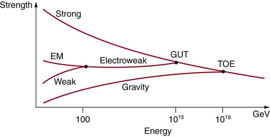 The figure shows a graph with the strength of four basics forces plotted along the y axis and energy plotted along the x axis in giga electron volts. Near zero giga electron volts, the difference in forces is large. Gravity is the weakest force, followed by the weak force, then the electromagnetic force, and finally the strong force is the strongest. At about one hundred giga electron volts, the curves for the electromagnetic and weak force combine to become the electroweak force, but gravity remains weaker and the strong force remains stronger. Near ten to the fifteen giga electron volts, the electroweak force combines with the strong force at a point labeled G U T. Finally, at about ten to the nineteenth giga electron volts, gravity is combined with the electroweak plus strong force at a point labeled T O E.