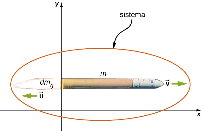 Se muestra un sistema de coordenadas x y. Un cohete de masa m se mueve hacia la derecha con velocidad v. la masa de escape del cohete d m sub g se mueve hacia la izquierda con velocidad u. El sistema está formado por el cohete y el escape.