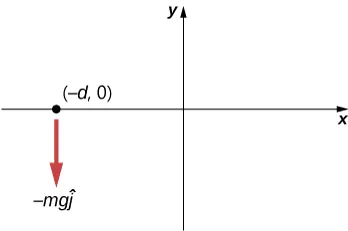 Pokazano układ współrzędnych x y którego dodatnia oś x jest skierowana w prawo a dodatnia oś y w górę. Cząstka leży na osi x, na lewo od osi y, w punkcie d przecinek zero. Siła minus m g j daszek jest skierowana w dół.