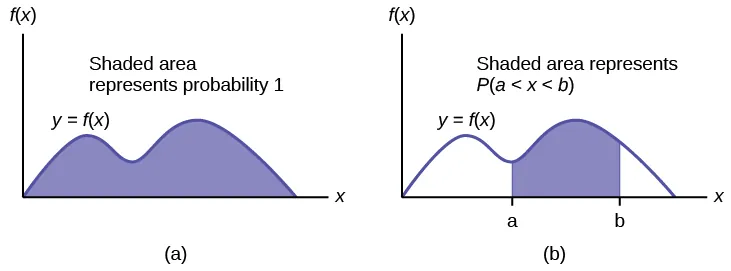 The graph on the left shows a general density curve, y = f(x). The region under the curve and above the x-axis is shaded. The area of the shaded region is equal to 1. This shows that all possible outcomes are represented by the curve. The graph on the right shows the same density curve. Vertical lines x = a and x = b extend from the axis to the curve, and the area between the lines is shaded. The area of the shaded region represents the probability that a value x falls between a and b.