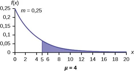 Gráfico exponencial con incrementos de 2 desde 0-20 en el eje x de μ = 4 e incrementos de 0,05 desde 0,05-0,25 en el eje y de m = 0,25. La línea curva comienza en la parte superior en el punto (0, 0,25) y se curva hacia abajo hasta el punto (20, 0). El eje x es igual a una variable aleatoria continua.