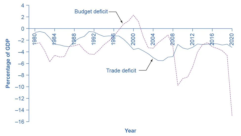 This graph illustrates two lines: the budget deficit and trade deficit, as a percentage of GDP, over time. The y-axis measures the percentage of GDP, from –16 to 4 percent, in increments of 2 percent. The x-axis measures years, from 1980 to 2020. Notably, both lines are almost always negative. The budget deficit line is nearly always negative, representing a budget deficit. In 1980 it starts at around –2 percent of GDP, decreases to –5 percent in 1985, then increases to positive 2 percent, a budget surplus, in 2000. The budget deficit line then decreases to deficit, reaching –10 percent in 2009. The line remains in a deficit until 2020. The line increases to –2 percent in 2015, corresponding with a decrease in gross private savings, then the line decreases, and the deficit increases to –15 percent in 2020. The trade deficit line is always negative, fluctuating between around –0.5 percent of GDP in 1980, to a low of –3 percent in 1987, a low of around –6 percent in 2005, and a low of –4 percent in 2020.