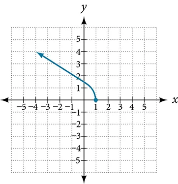 Graph of a function from (-infinity, 2].