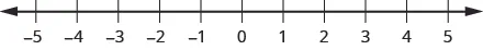 The figure shows a number line with integer values labeled from -5 to 5.
