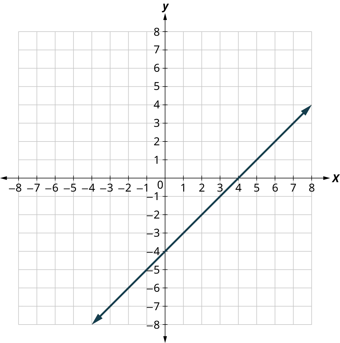 A line is plotted on an x y coordinate plane. The x and y axes range from negative 8 to 8, in increments of 1. The line passes through the points, (negative 3, negative 7), (0, negative 4), (4, 0), and (7, 3).