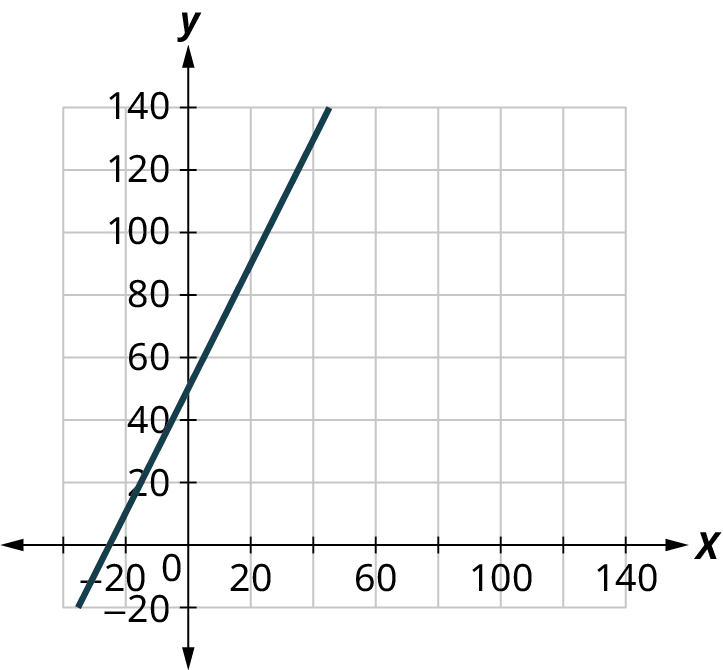 A line is plotted on an x y coordinate plane. The x and y axes range from negative 20 to 140, in increments of 20. The line passes through the points, (negative 30, 0), (0, 50), and (40, 130). Note: all values are approximate.