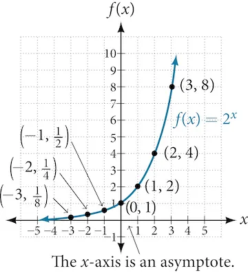 Graph of the exponential function, 2^(x), with labeled points at (-3, 1/8), (-2, ¼), (-1, ½), (0, 1), (1, 2), (2, 4), and (3, 8). The graph notes that the x-axis is an asymptote.