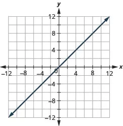 The figure shows a straight line on the x y- coordinate plane. The x- axis of the plane runs from negative 12 to 12. The y- axis of the planes runs from negative 12 to 12. The straight line goes through the points (negative 10, 10), (negative 9, 9), (negative 8, 8), (negative 7, 7), (negative 6, 6), (negative 5, 5), (negative 4, 4), (negative 3, 3), (negative 2, 2), (negative 1, 1), (0, 0), (1, 1), (2, 2), (3, 3), (4, 4), (5, 5), (6, 6), (7, 7), (8, 8), (9, 9), and (10, 10)