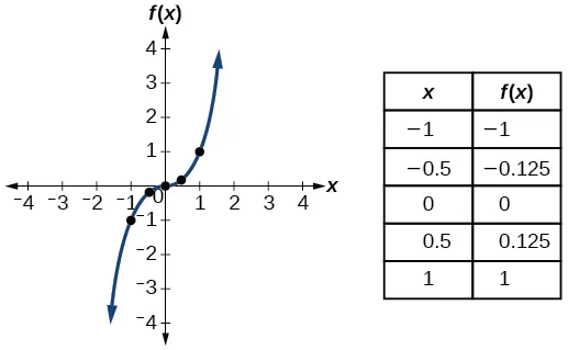 Graph of f(x) = x^3.