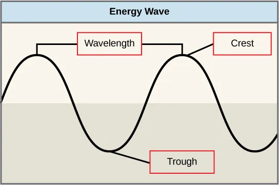 This illustration shows two waves. The distance between the crests (shown as the uppermost part, in contrast to the trough at the bottom) is the wavelength.