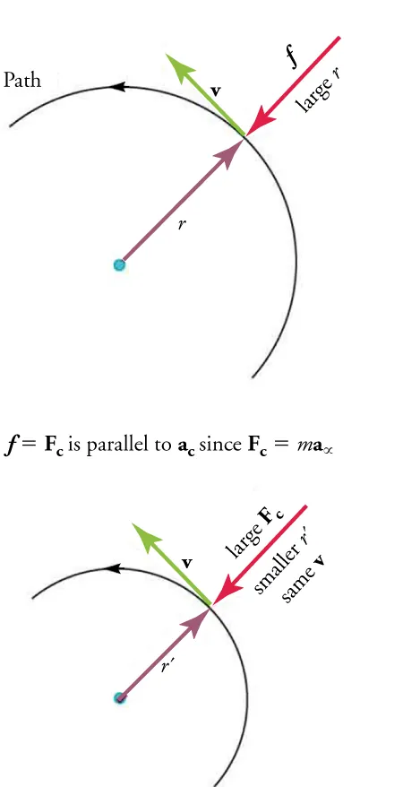 6.2 Uniform Circular Motion - Physics | OpenStax