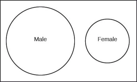 This is a Venn diagram, two circles inside a rectangle. The circles do not intersect or overlap. One circle is labeled Male. The other circle is labeled Female.