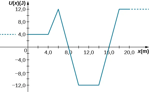 La energía I de x en julios se representa en función de x en metros. La escala horizontal va de menos de cero a más de 20 metros, pero solo está marcada de 0 a 20. La escala vertical va de -12,0 a 12 julios. U de x es una constante de 4,0 julios para todas las x menores de 4,0 metros. Aumenta linealmente hasta 12,0 julios a 6,0 metros, y luego disminuye linealmente hasta -12,0 julios a 10,0 metros. Permanece en -12,0 julios de 10,0 a 14,0 metros, y luego sube a 12,0 julios a 18 metros. Se mantiene en 12,0 julios para todas las x mayores de 18 metros.
