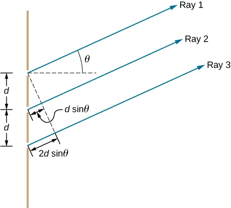 Picture shows interference with three slits separated by distance d. Rays 1, 2, and 3 travel through the slits at the angles Theta.