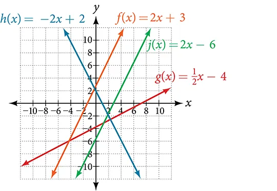 This graph shows four functions on an x, y coordinate plane. The x-axis runs from negative 8 to 9. The y-axis runs from negative 8 to 8.  The first shows the decreasing function h of x = negative 2 times x plus 2. It passes through the points (0, 2) and (1, 0). The second is an increasing function that shows f of x = 2 times x plus 3. It passes through the points (0, 3) and (-1.5, 0). The third is an increasing function that shows j of x = 2 times x minus 6 and passes through the points (0, -6) and (3, 0). The fourth line is an increasing function where g of x = x divided by 2 minus 4 and passes through the points (0, -4) and (2 ,0).