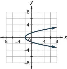 This figure shows a parabola opening to the right with vertex at (negative 2, 0).